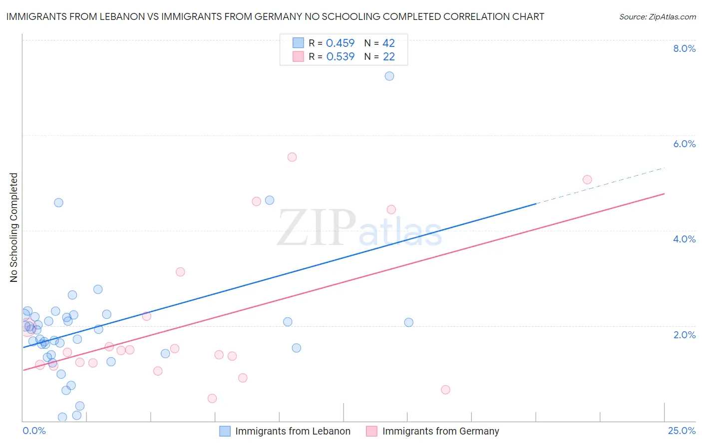 Immigrants from Lebanon vs Immigrants from Germany No Schooling Completed