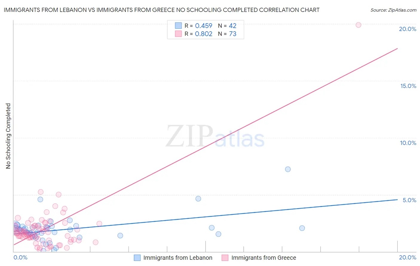 Immigrants from Lebanon vs Immigrants from Greece No Schooling Completed