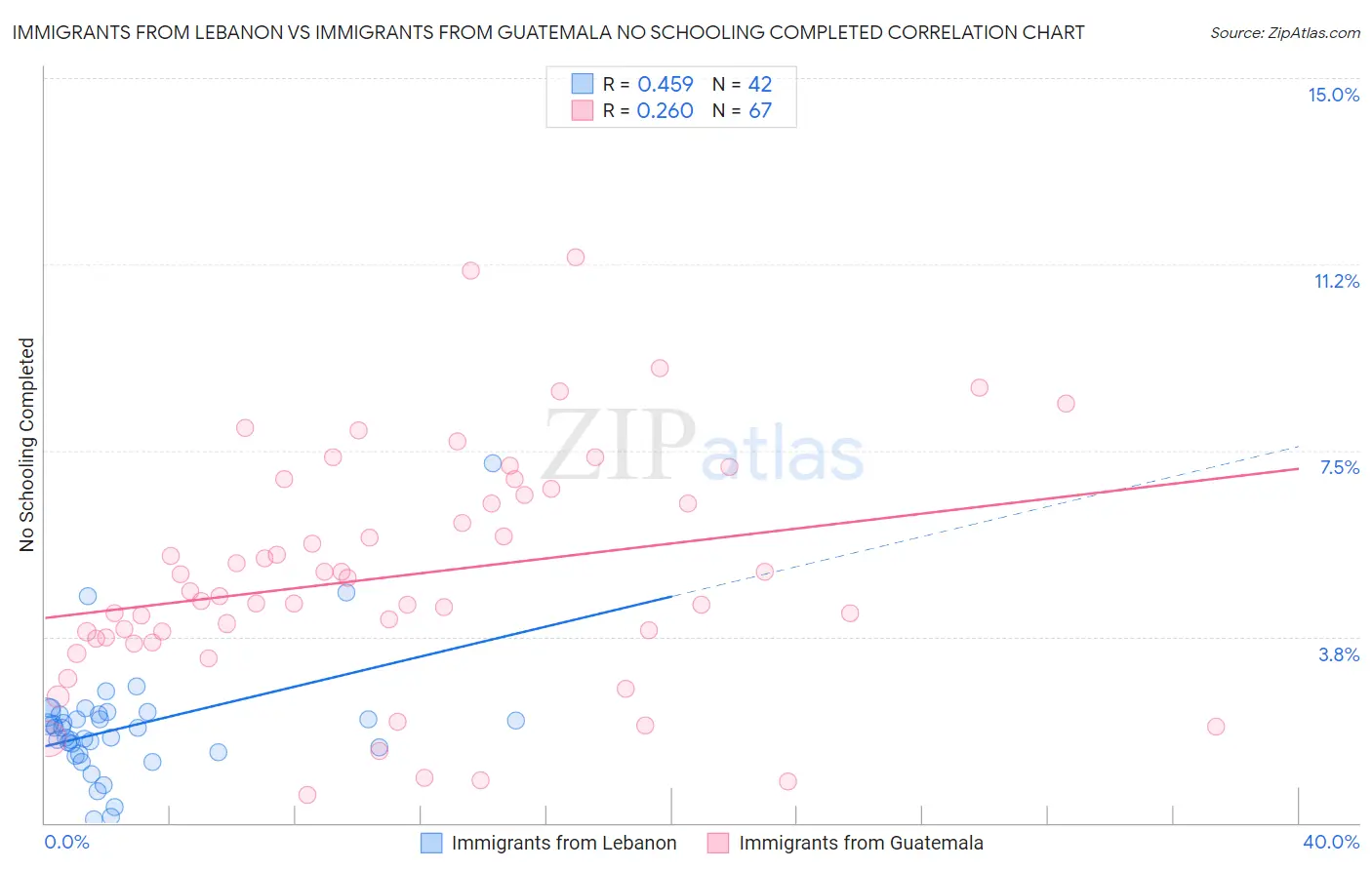 Immigrants from Lebanon vs Immigrants from Guatemala No Schooling Completed