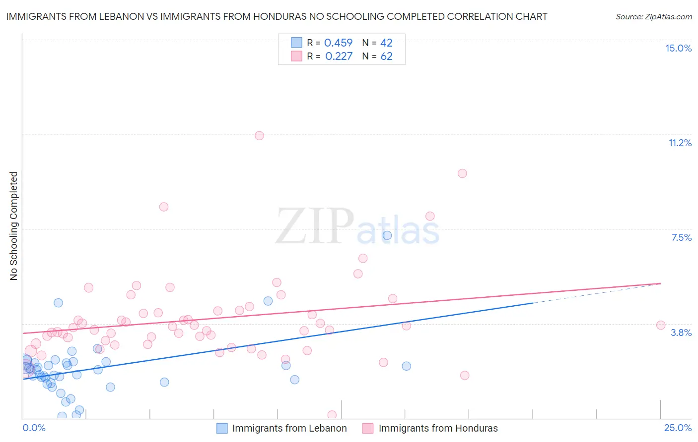 Immigrants from Lebanon vs Immigrants from Honduras No Schooling Completed