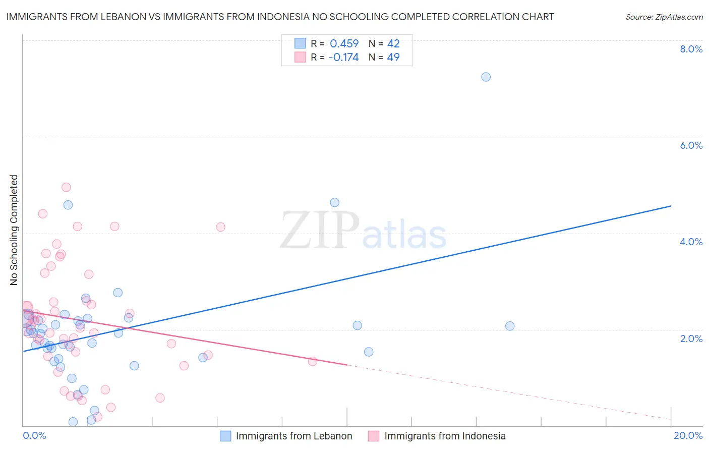 Immigrants from Lebanon vs Immigrants from Indonesia No Schooling Completed
