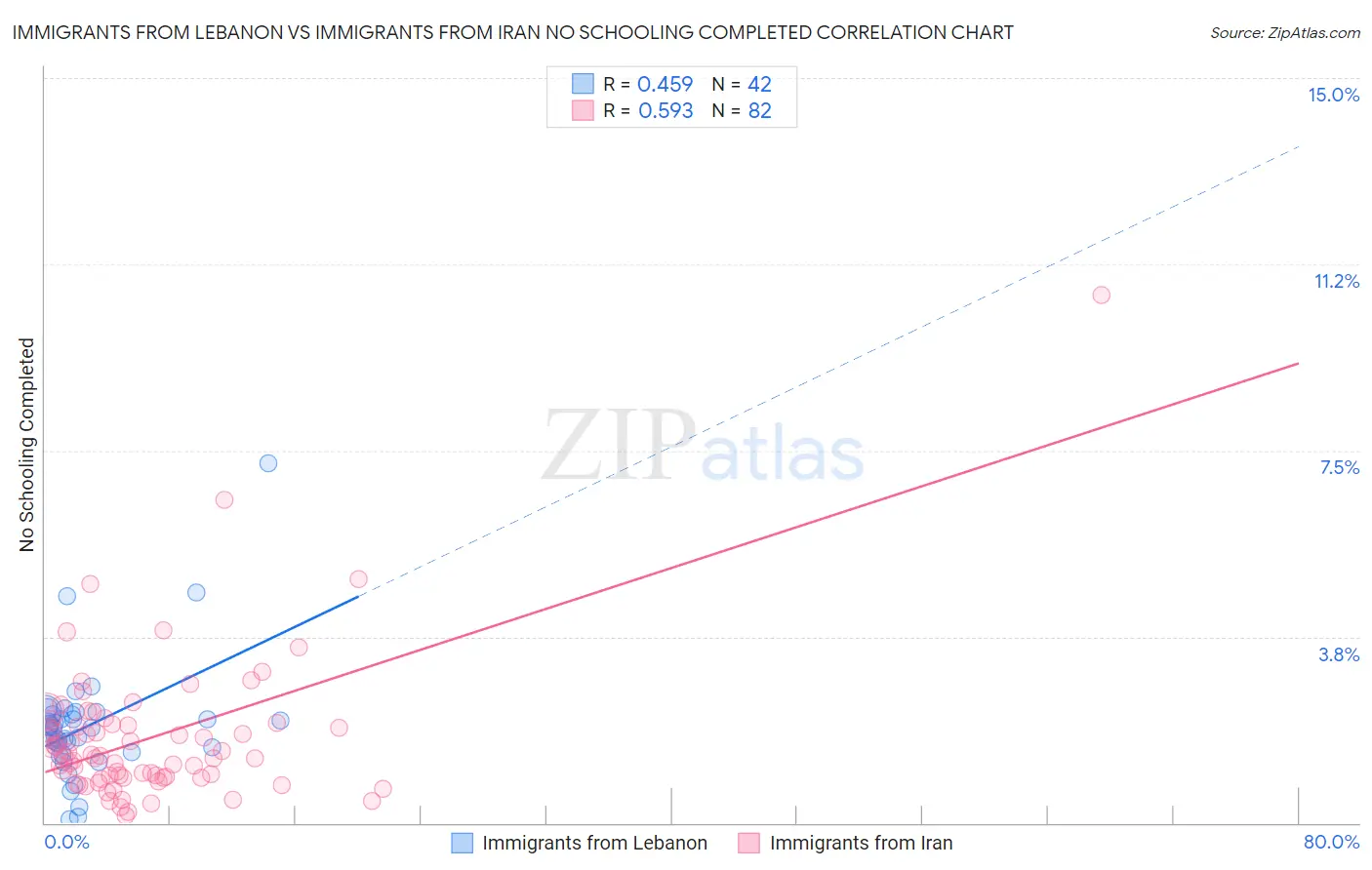 Immigrants from Lebanon vs Immigrants from Iran No Schooling Completed