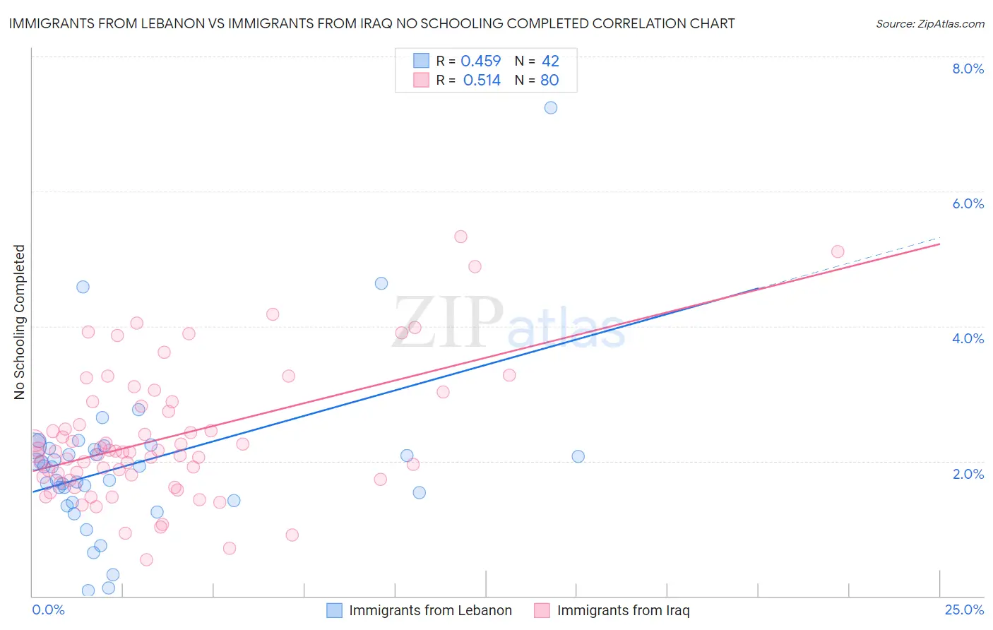 Immigrants from Lebanon vs Immigrants from Iraq No Schooling Completed