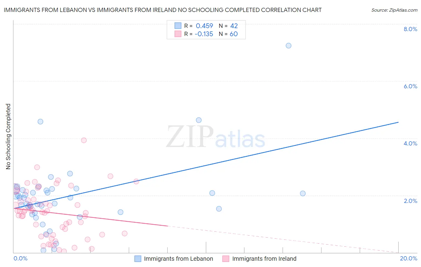 Immigrants from Lebanon vs Immigrants from Ireland No Schooling Completed
