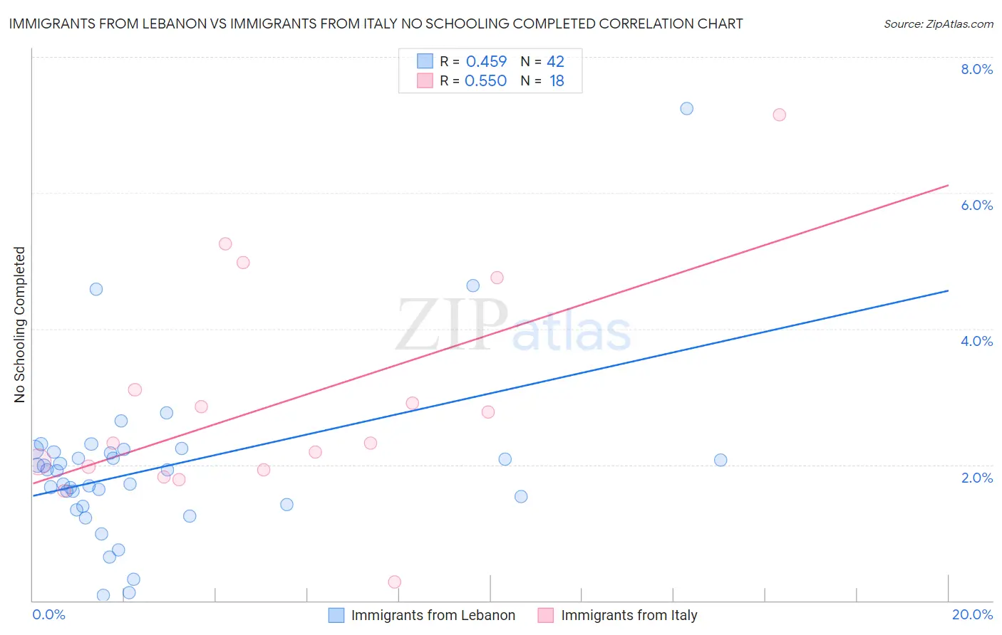 Immigrants from Lebanon vs Immigrants from Italy No Schooling Completed