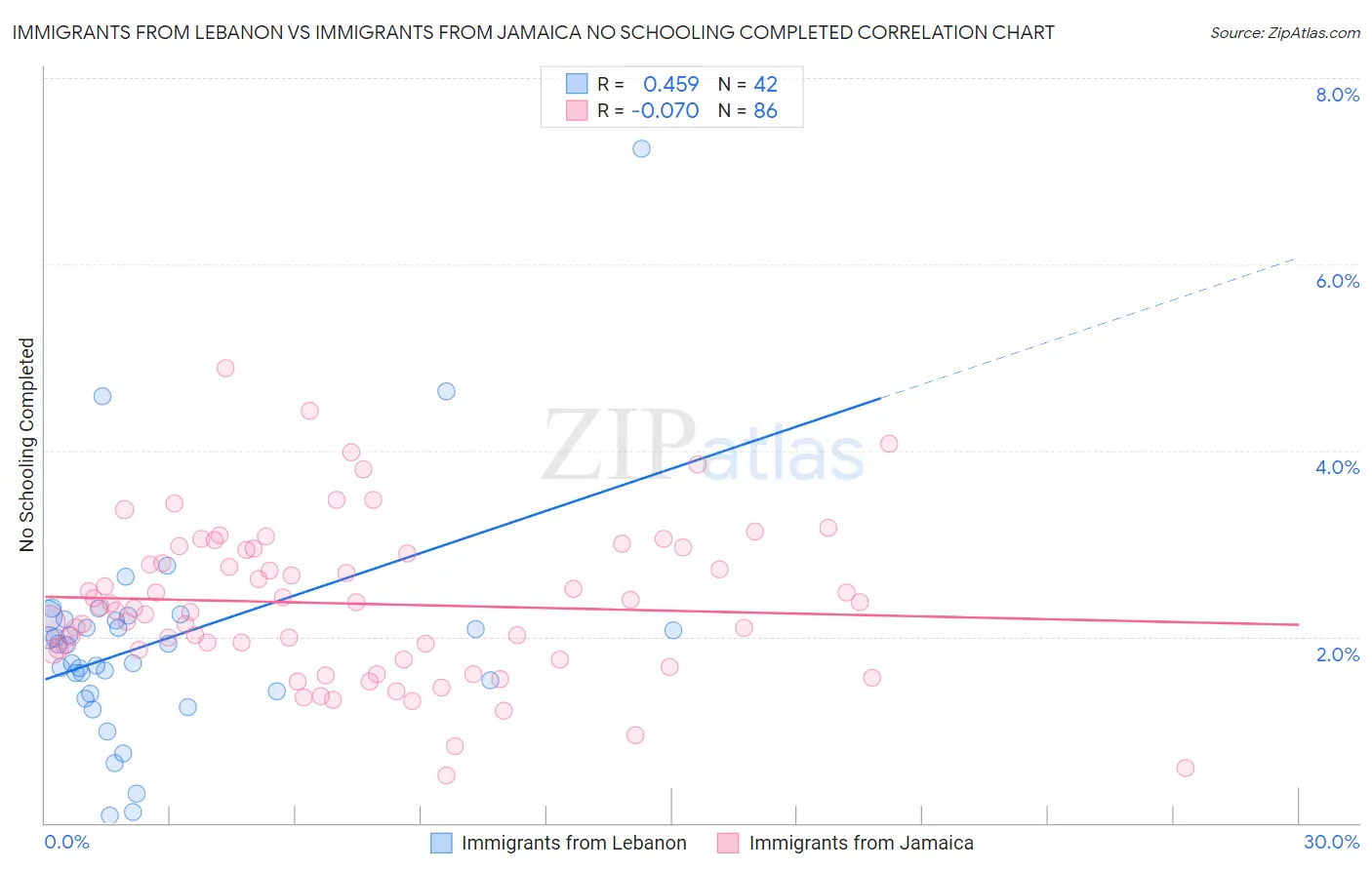 Immigrants from Lebanon vs Immigrants from Jamaica No Schooling Completed