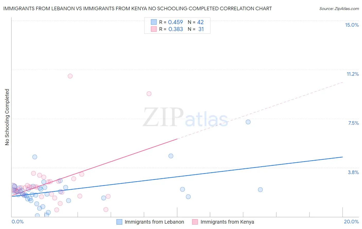 Immigrants from Lebanon vs Immigrants from Kenya No Schooling Completed