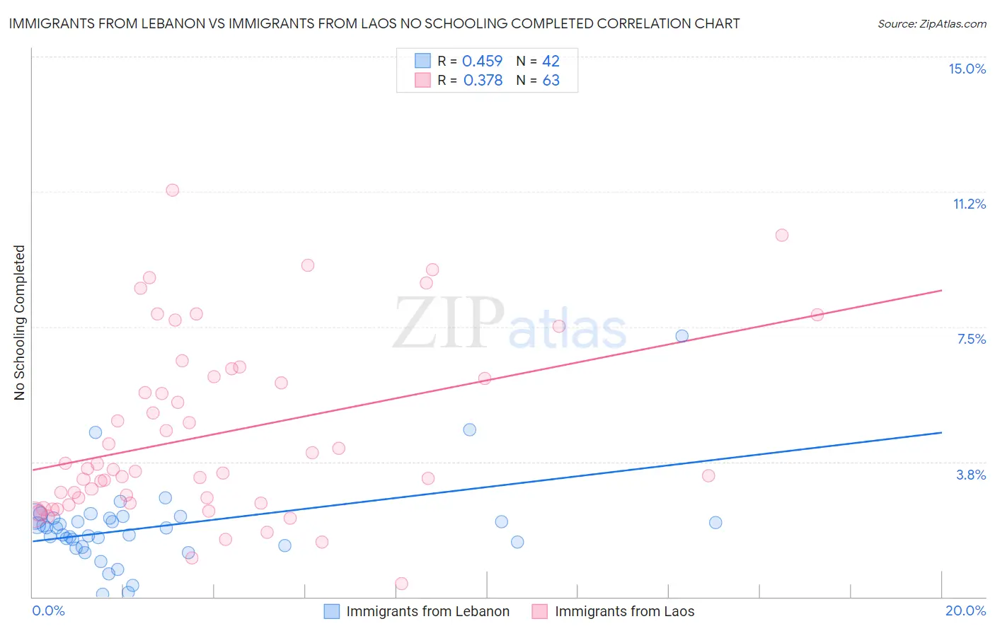 Immigrants from Lebanon vs Immigrants from Laos No Schooling Completed