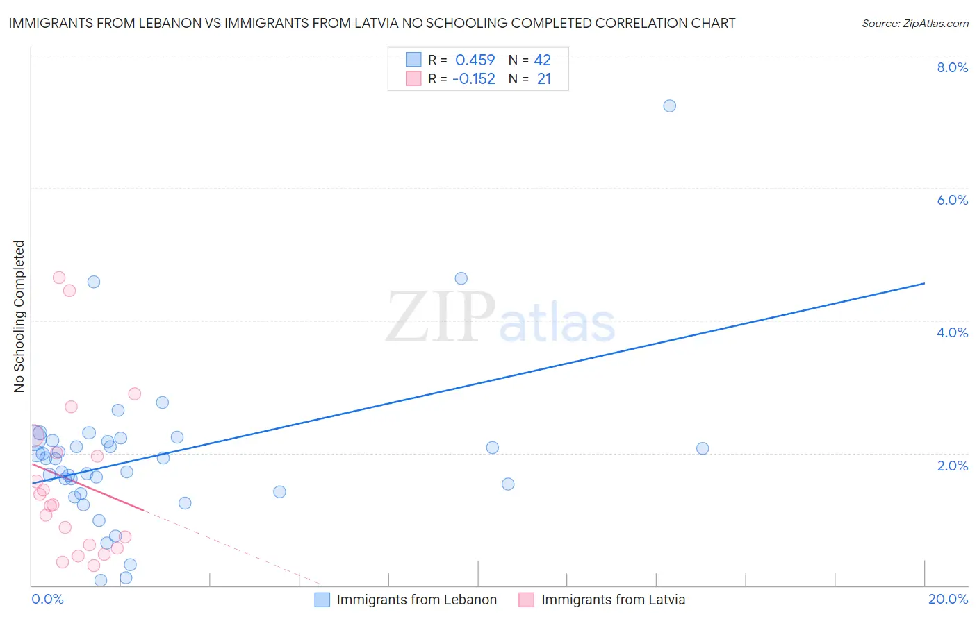 Immigrants from Lebanon vs Immigrants from Latvia No Schooling Completed