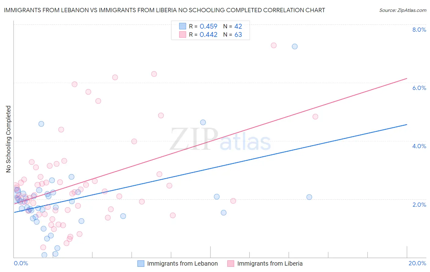 Immigrants from Lebanon vs Immigrants from Liberia No Schooling Completed