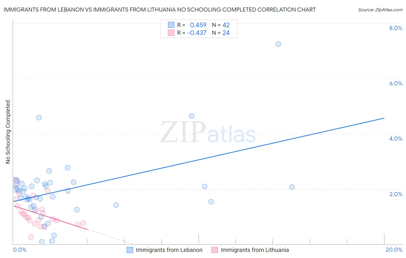 Immigrants from Lebanon vs Immigrants from Lithuania No Schooling Completed