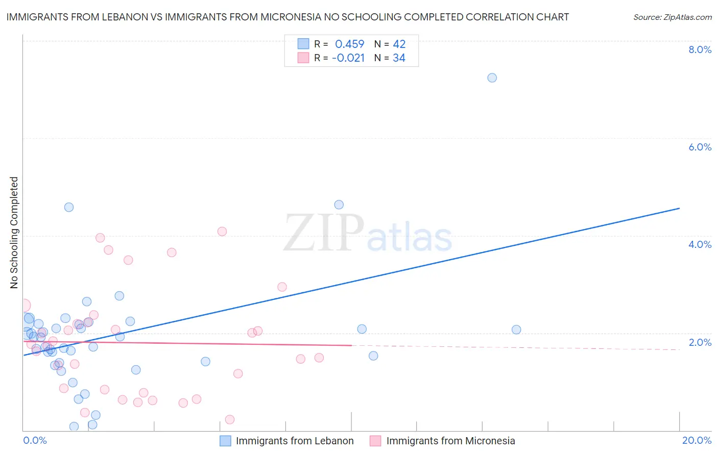 Immigrants from Lebanon vs Immigrants from Micronesia No Schooling Completed