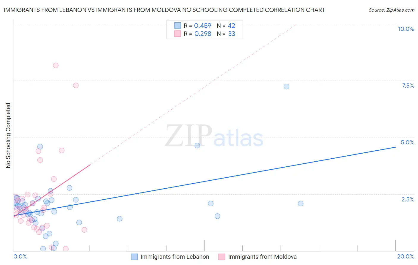 Immigrants from Lebanon vs Immigrants from Moldova No Schooling Completed