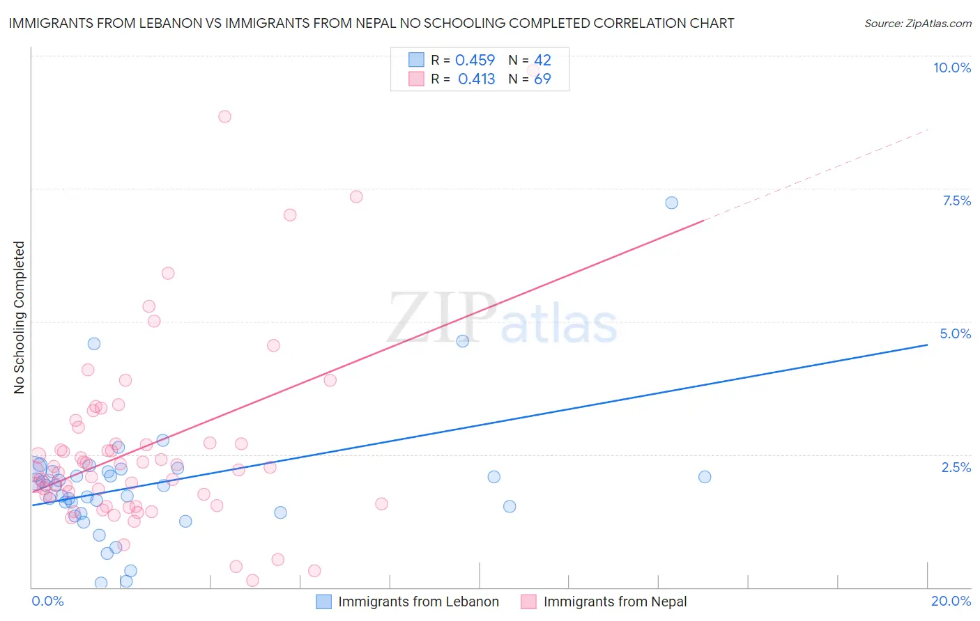 Immigrants from Lebanon vs Immigrants from Nepal No Schooling Completed