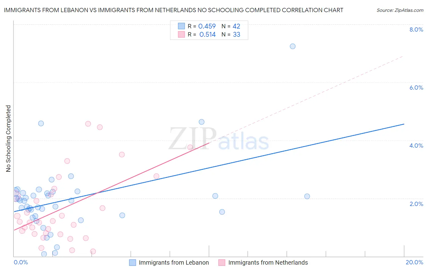 Immigrants from Lebanon vs Immigrants from Netherlands No Schooling Completed