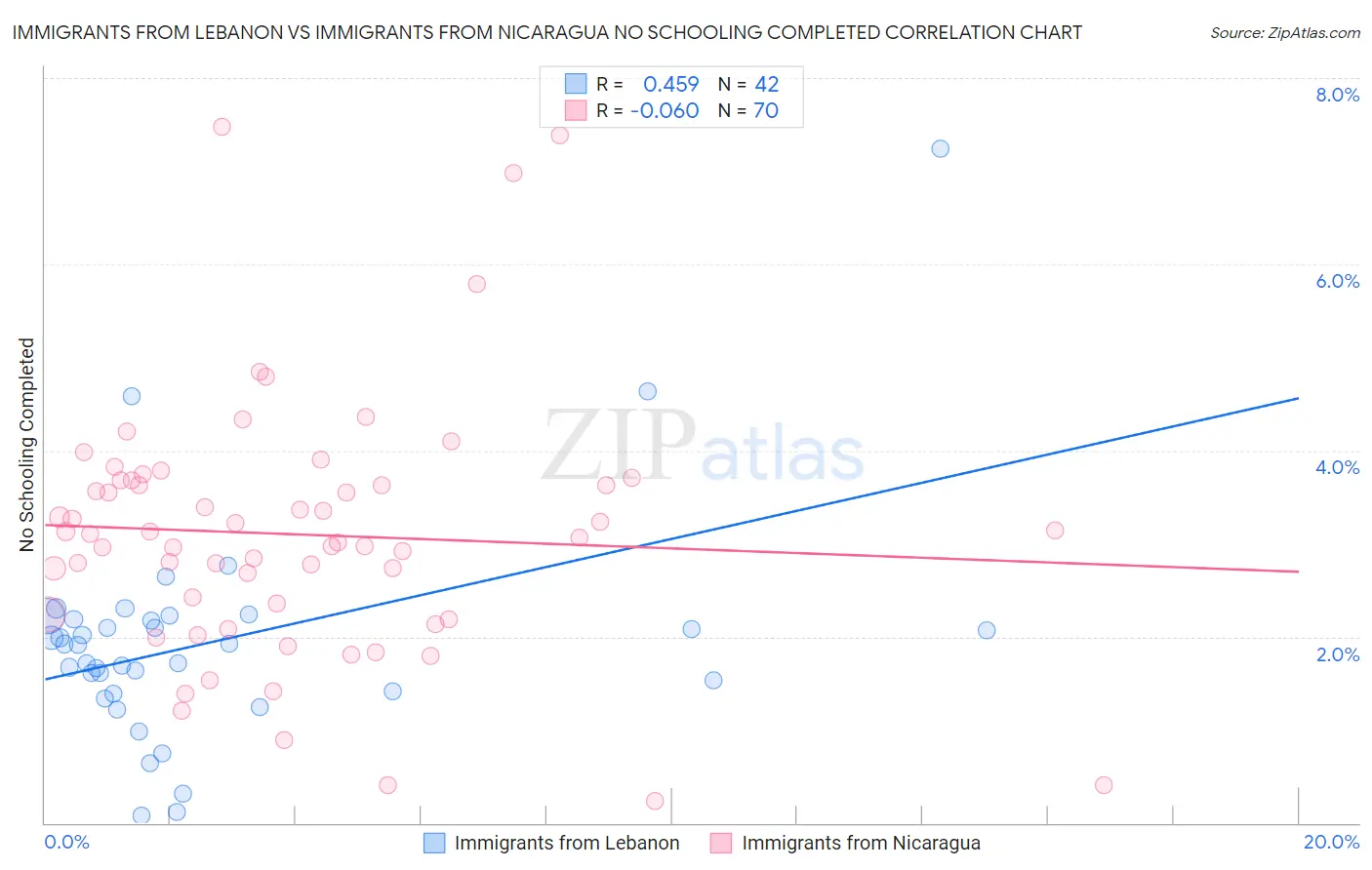 Immigrants from Lebanon vs Immigrants from Nicaragua No Schooling Completed