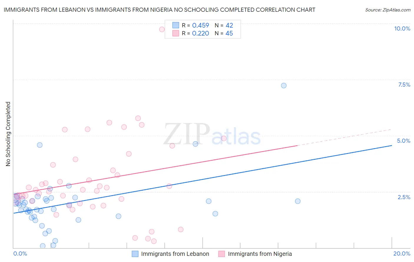 Immigrants from Lebanon vs Immigrants from Nigeria No Schooling Completed