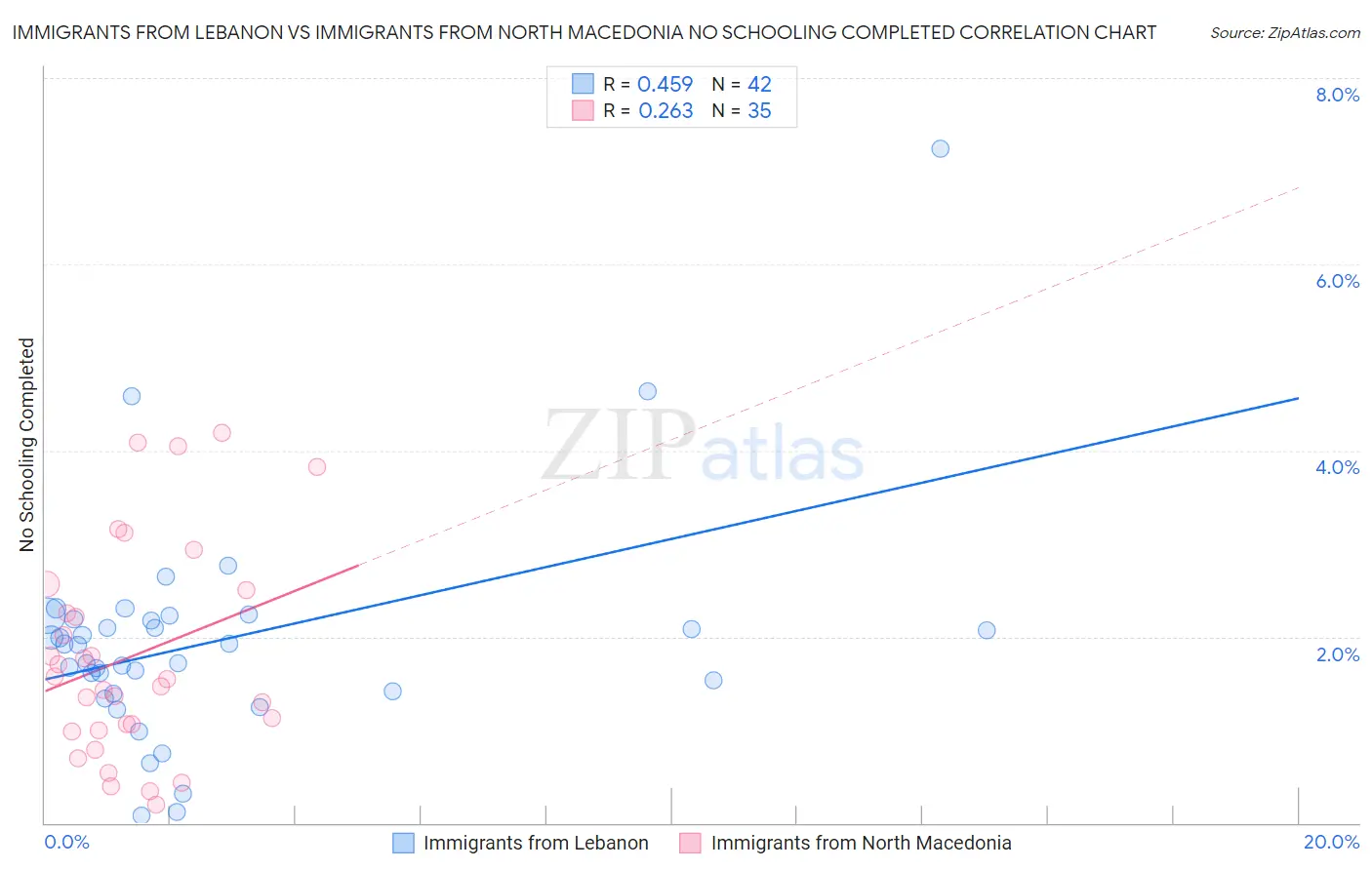 Immigrants from Lebanon vs Immigrants from North Macedonia No Schooling Completed
