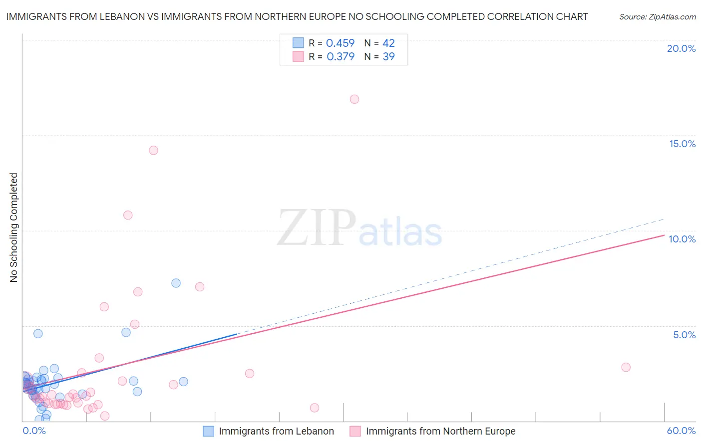 Immigrants from Lebanon vs Immigrants from Northern Europe No Schooling Completed