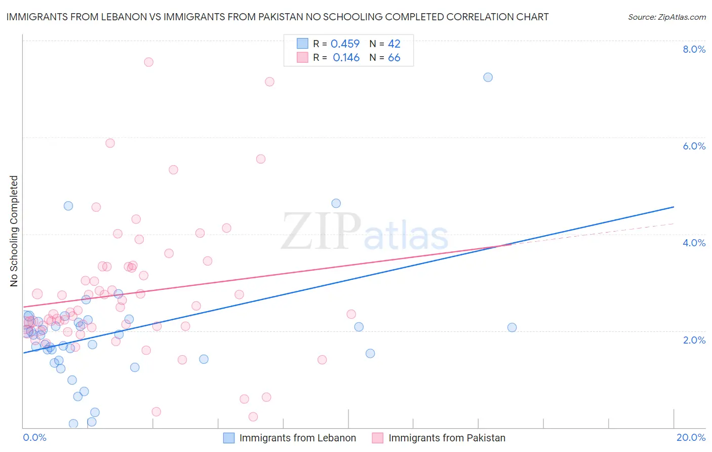 Immigrants from Lebanon vs Immigrants from Pakistan No Schooling Completed