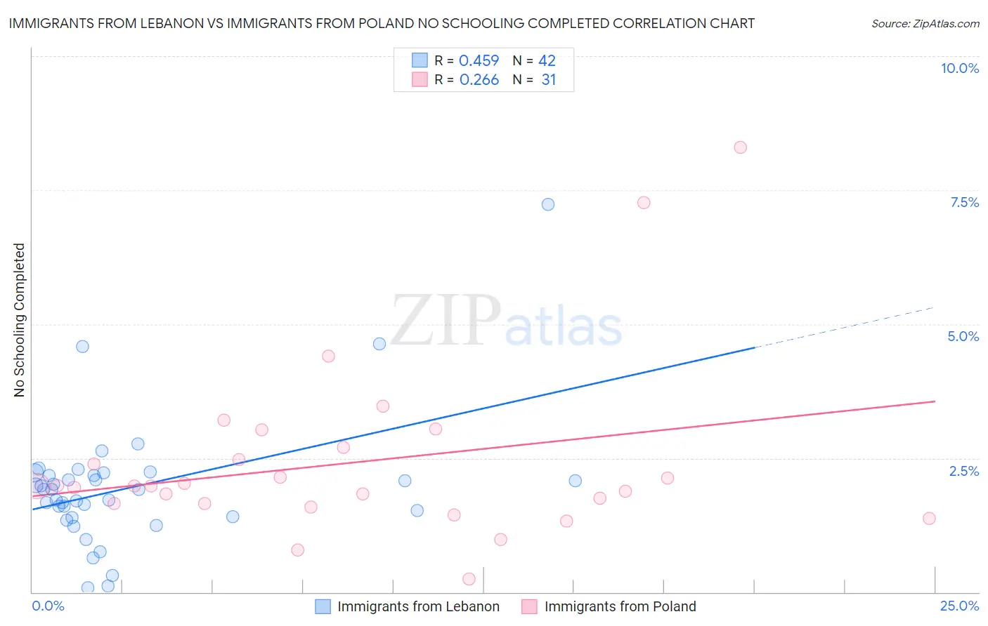 Immigrants from Lebanon vs Immigrants from Poland No Schooling Completed