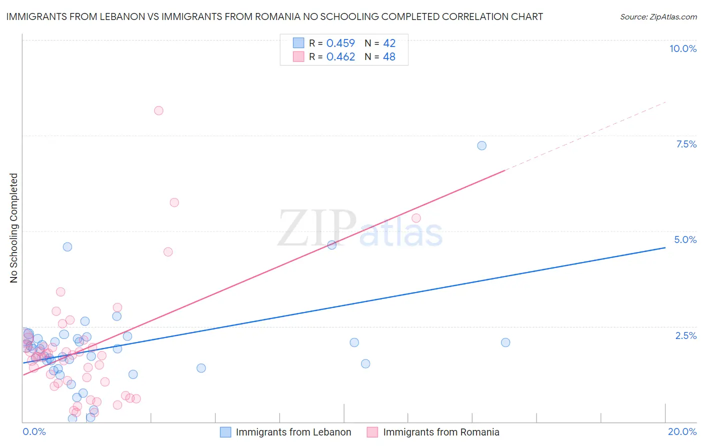 Immigrants from Lebanon vs Immigrants from Romania No Schooling Completed