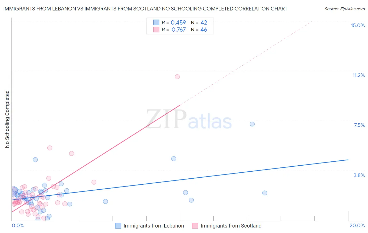 Immigrants from Lebanon vs Immigrants from Scotland No Schooling Completed