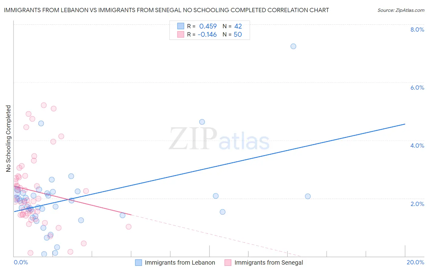 Immigrants from Lebanon vs Immigrants from Senegal No Schooling Completed