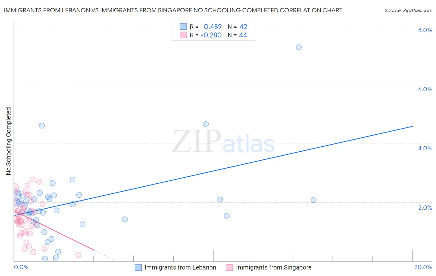 Immigrants from Lebanon vs Immigrants from Singapore No Schooling Completed