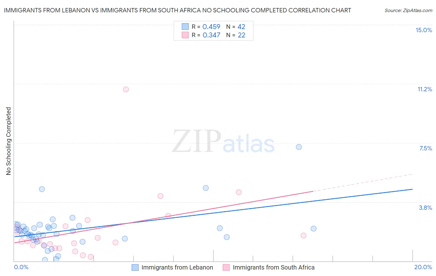 Immigrants from Lebanon vs Immigrants from South Africa No Schooling Completed