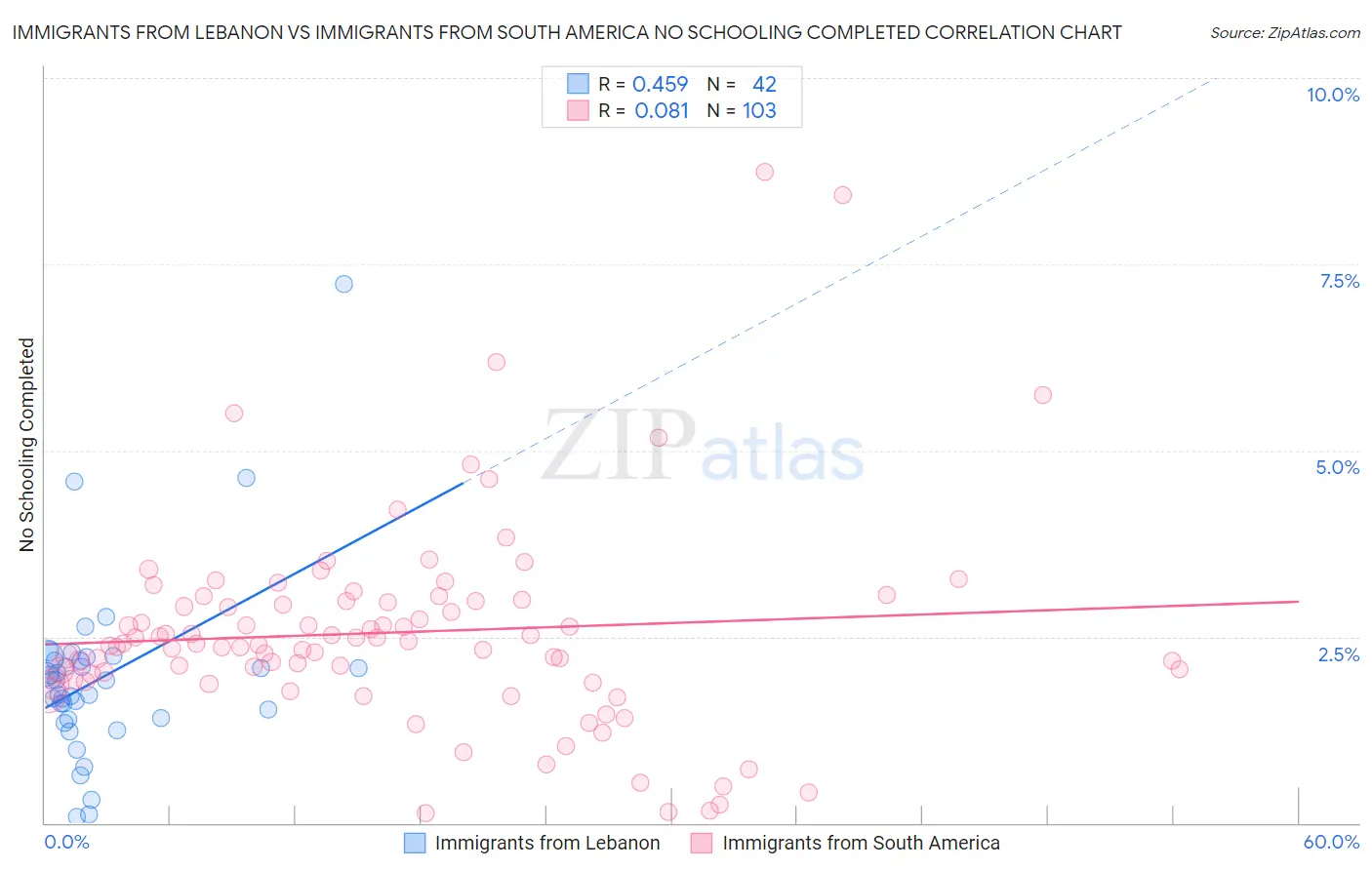 Immigrants from Lebanon vs Immigrants from South America No Schooling Completed
