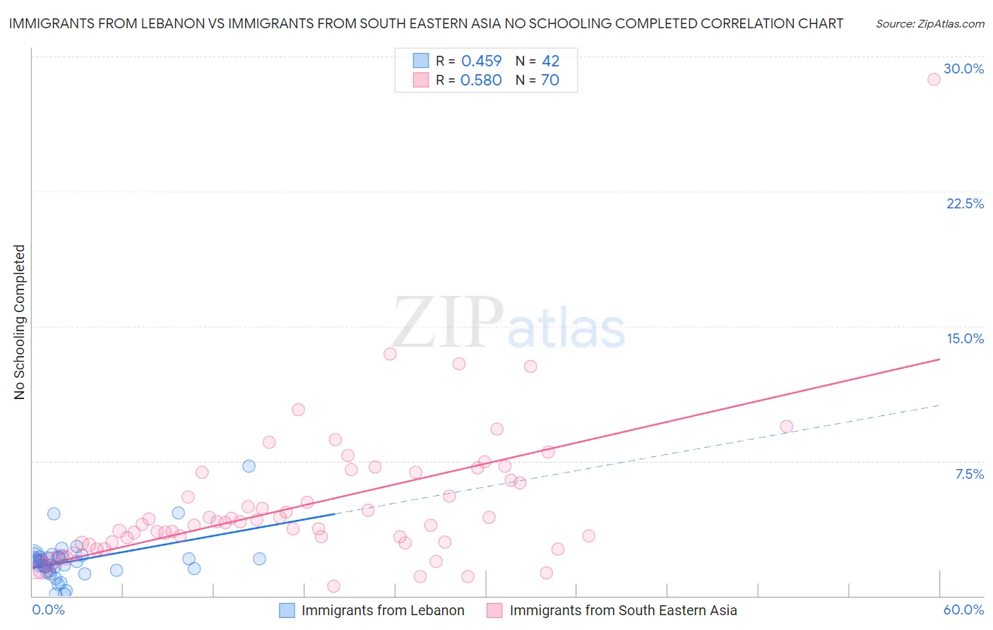 Immigrants from Lebanon vs Immigrants from South Eastern Asia No Schooling Completed