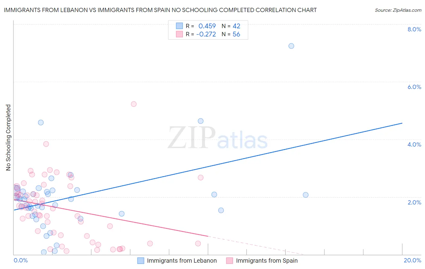 Immigrants from Lebanon vs Immigrants from Spain No Schooling Completed