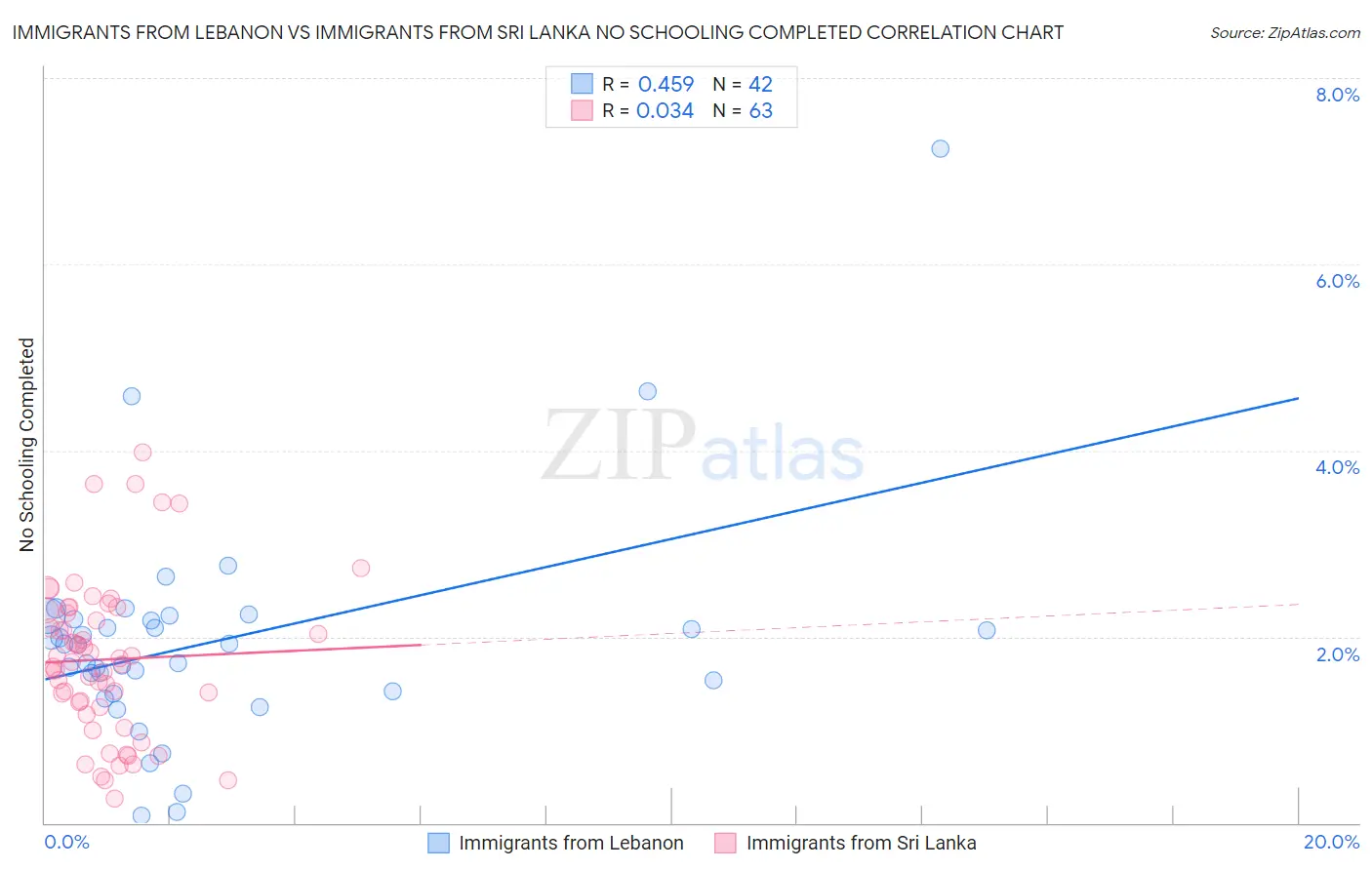 Immigrants from Lebanon vs Immigrants from Sri Lanka No Schooling Completed