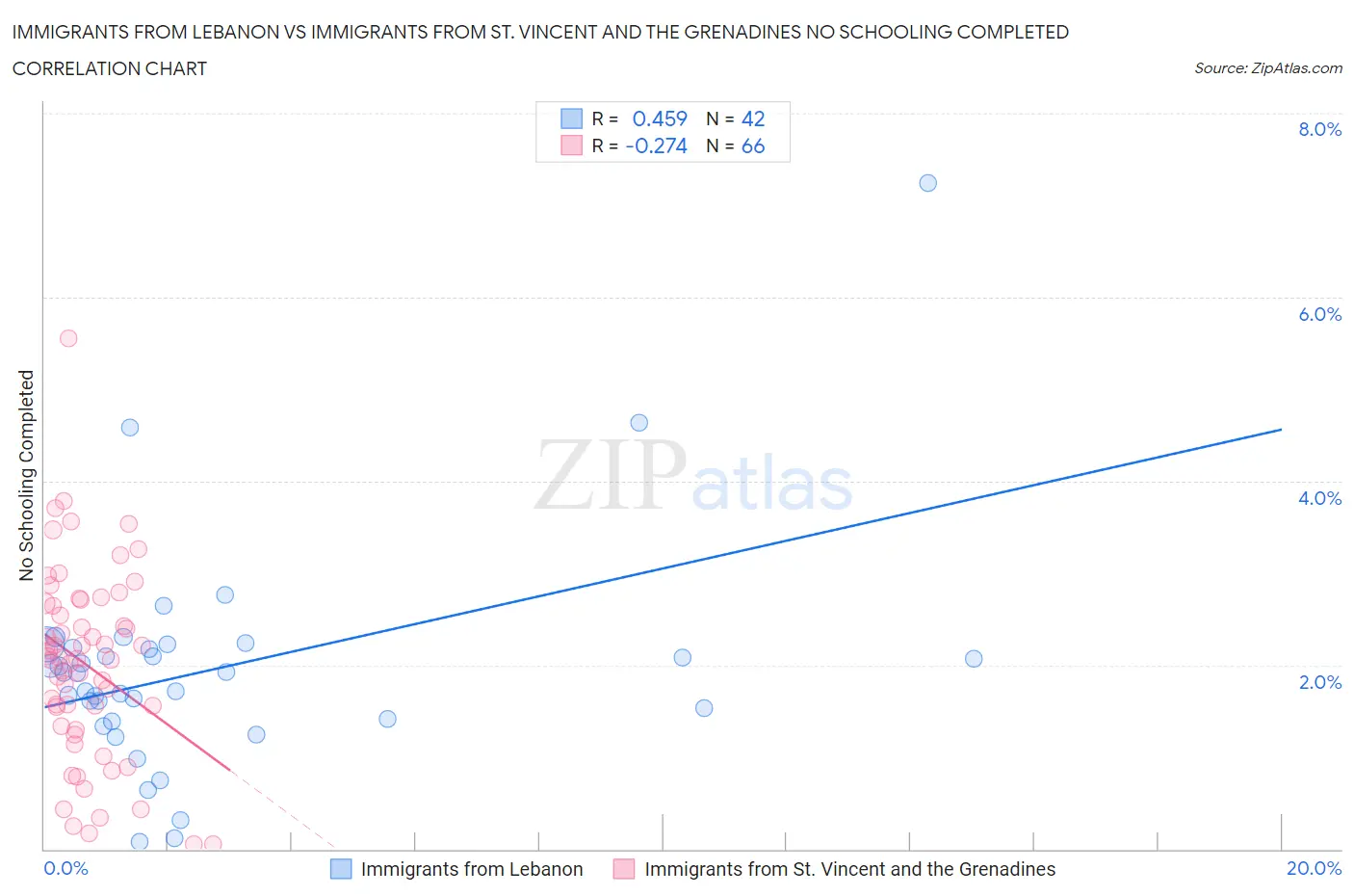 Immigrants from Lebanon vs Immigrants from St. Vincent and the Grenadines No Schooling Completed