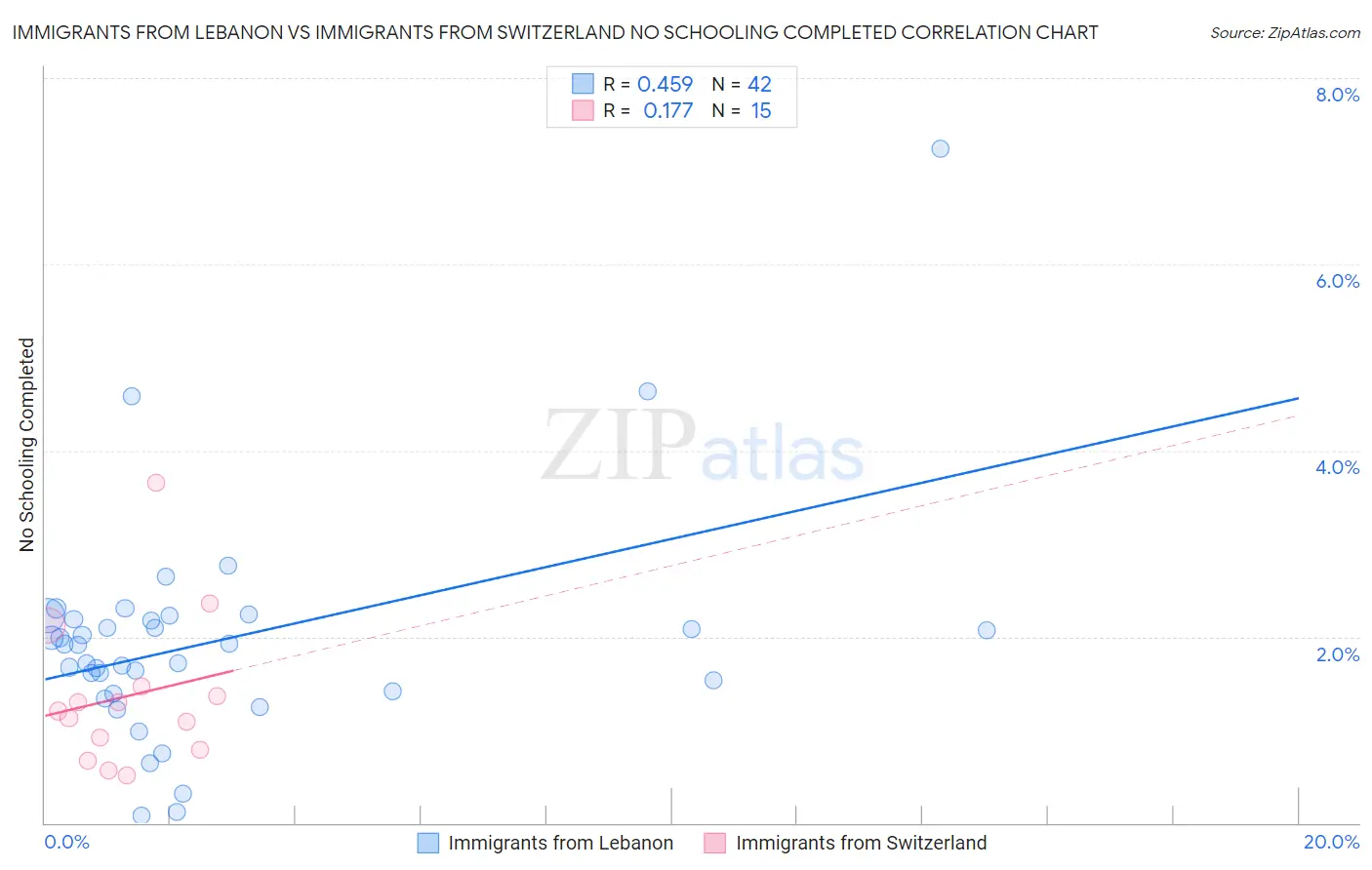 Immigrants from Lebanon vs Immigrants from Switzerland No Schooling Completed
