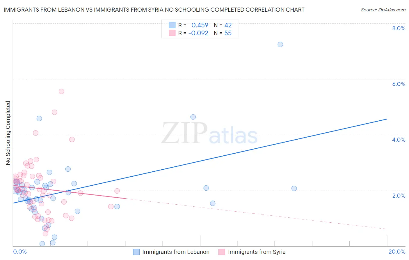 Immigrants from Lebanon vs Immigrants from Syria No Schooling Completed