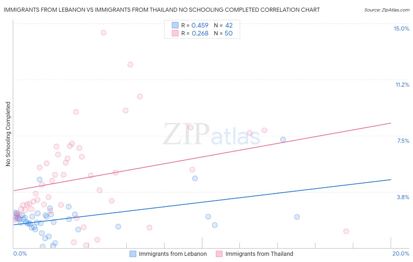 Immigrants from Lebanon vs Immigrants from Thailand No Schooling Completed
