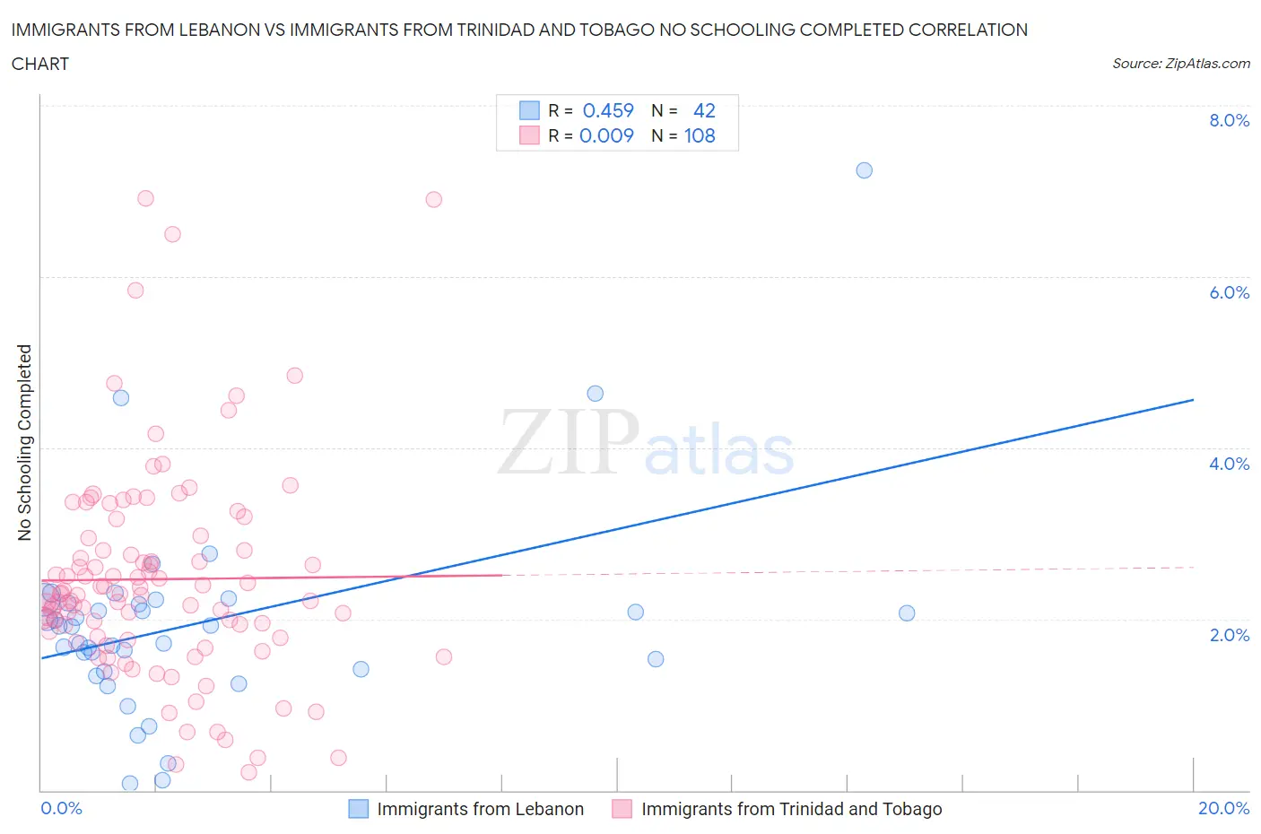 Immigrants from Lebanon vs Immigrants from Trinidad and Tobago No Schooling Completed