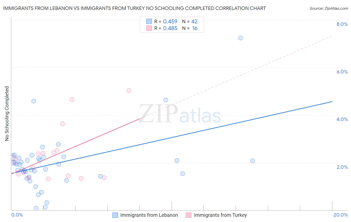 Immigrants from Lebanon vs Immigrants from Turkey No Schooling Completed
