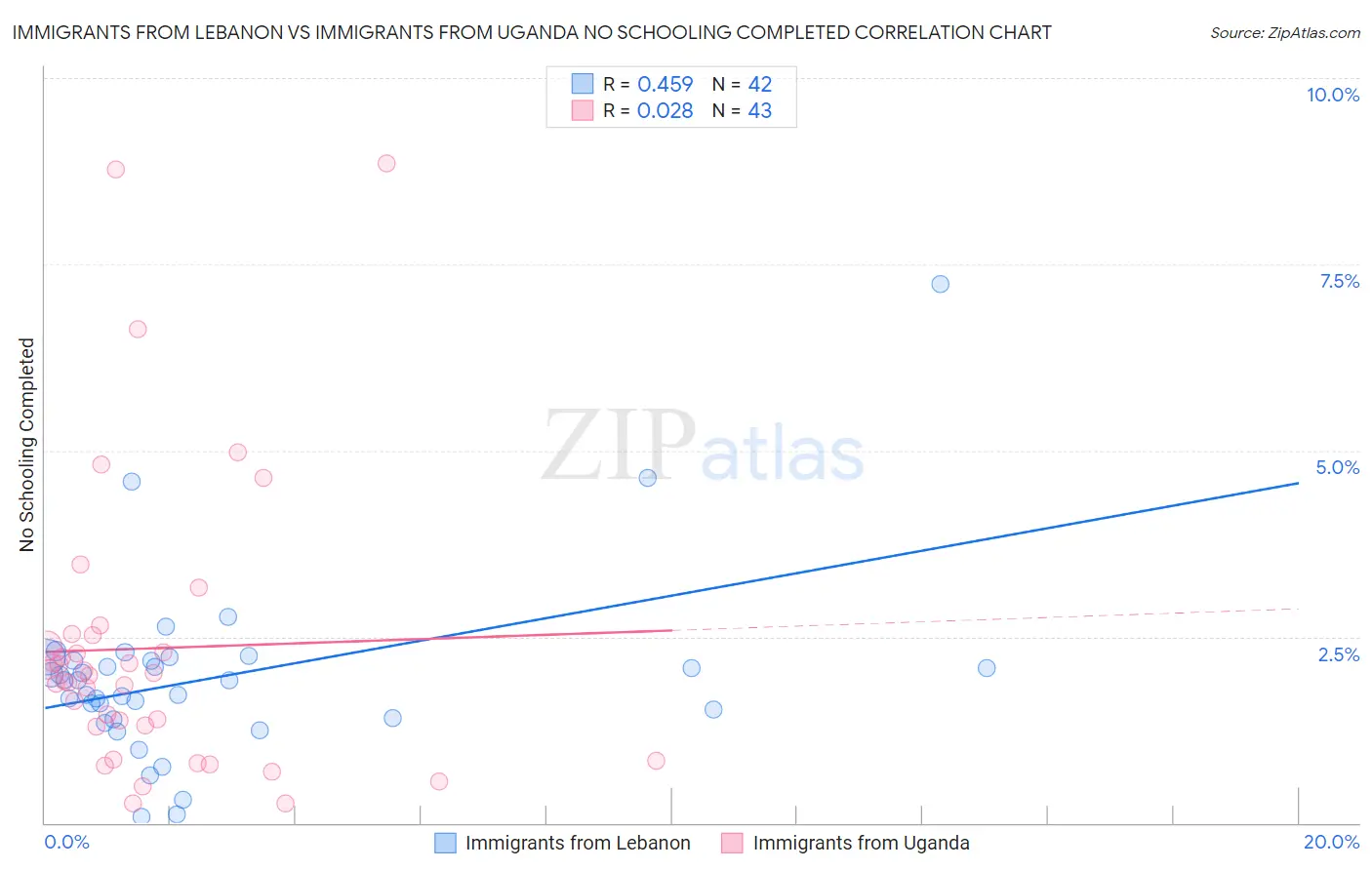 Immigrants from Lebanon vs Immigrants from Uganda No Schooling Completed