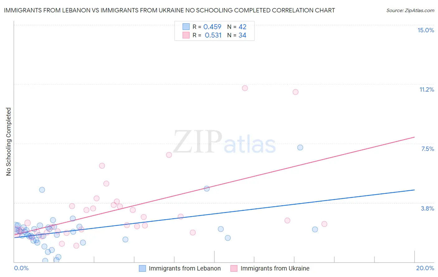 Immigrants from Lebanon vs Immigrants from Ukraine No Schooling Completed