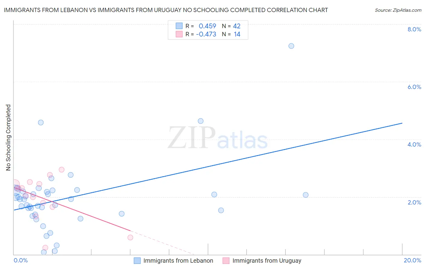 Immigrants from Lebanon vs Immigrants from Uruguay No Schooling Completed