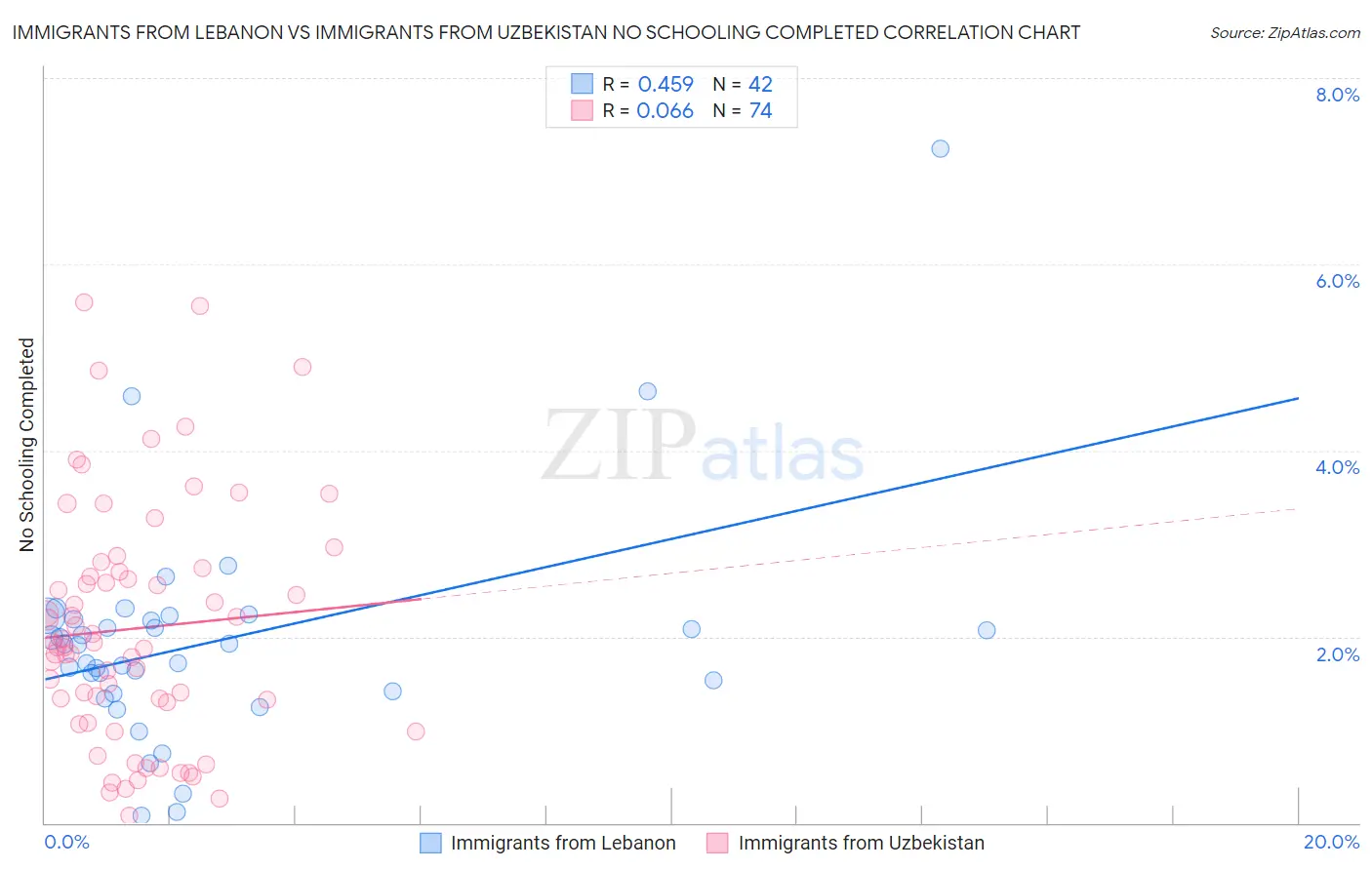 Immigrants from Lebanon vs Immigrants from Uzbekistan No Schooling Completed