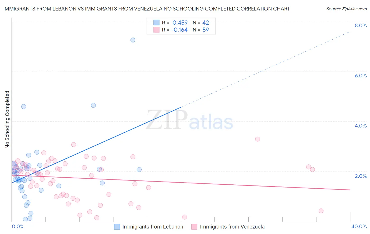 Immigrants from Lebanon vs Immigrants from Venezuela No Schooling Completed