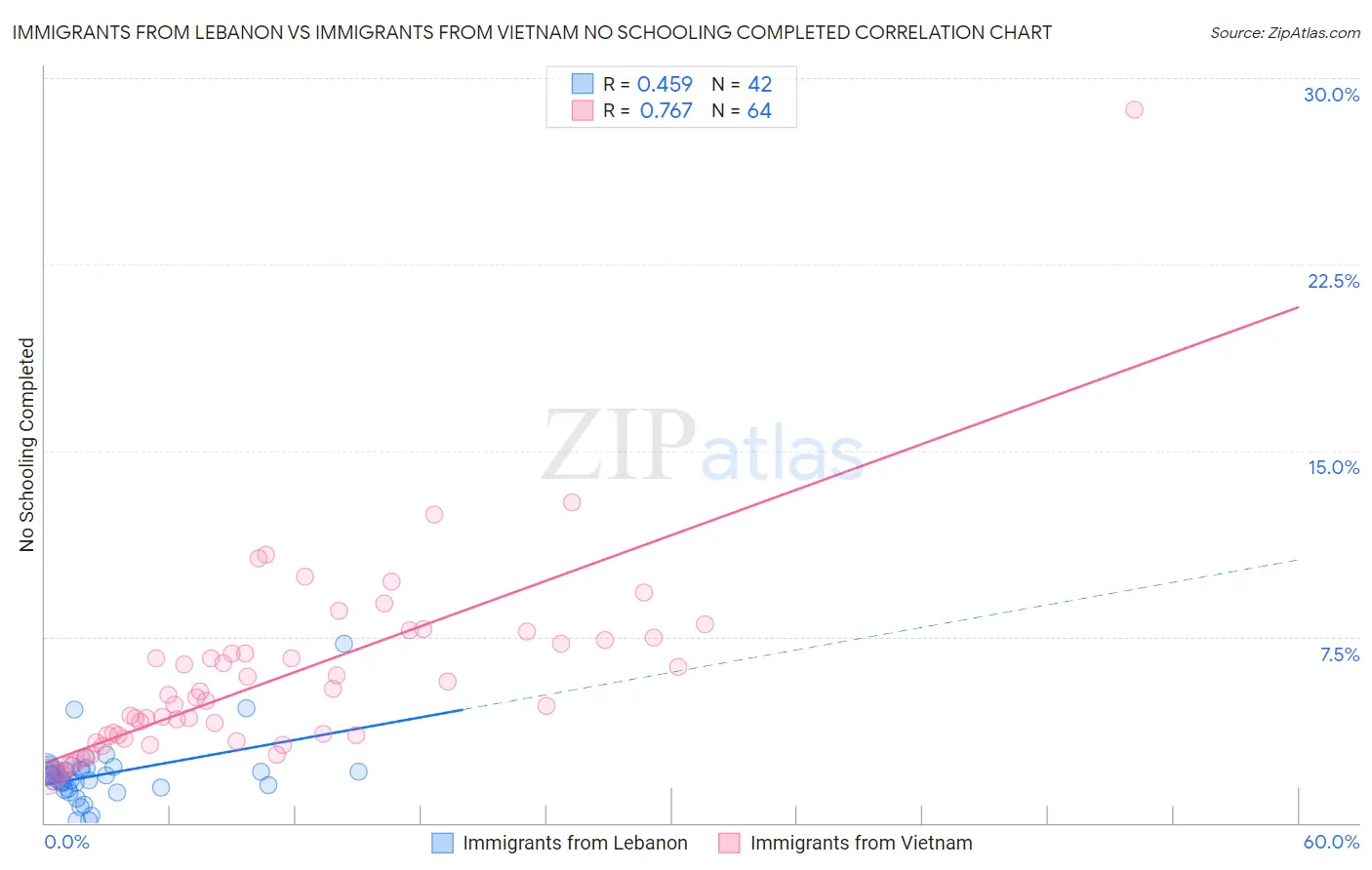 Immigrants from Lebanon vs Immigrants from Vietnam No Schooling Completed