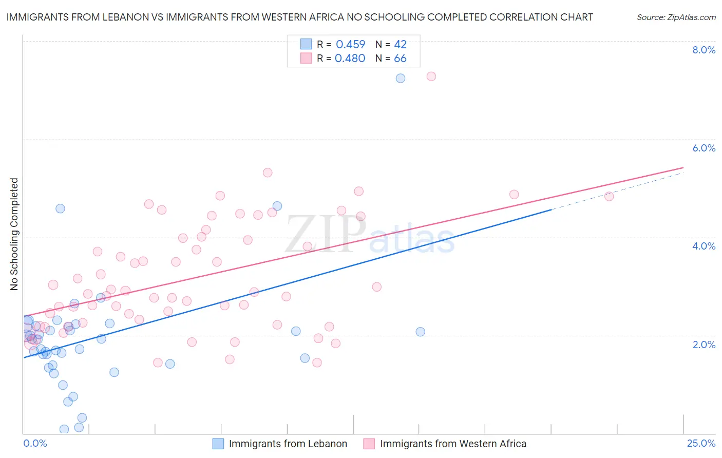 Immigrants from Lebanon vs Immigrants from Western Africa No Schooling Completed