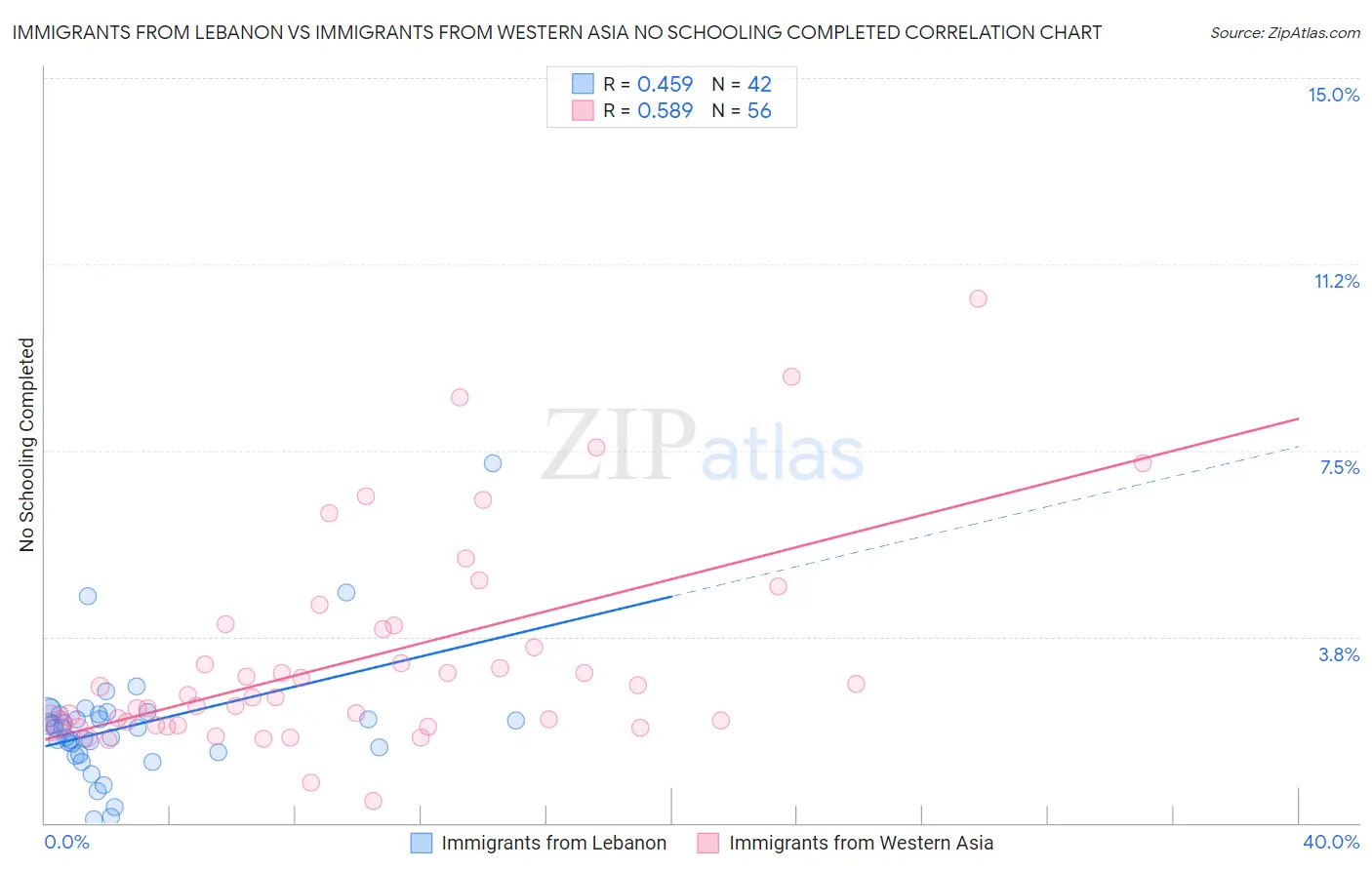 Immigrants from Lebanon vs Immigrants from Western Asia No Schooling Completed