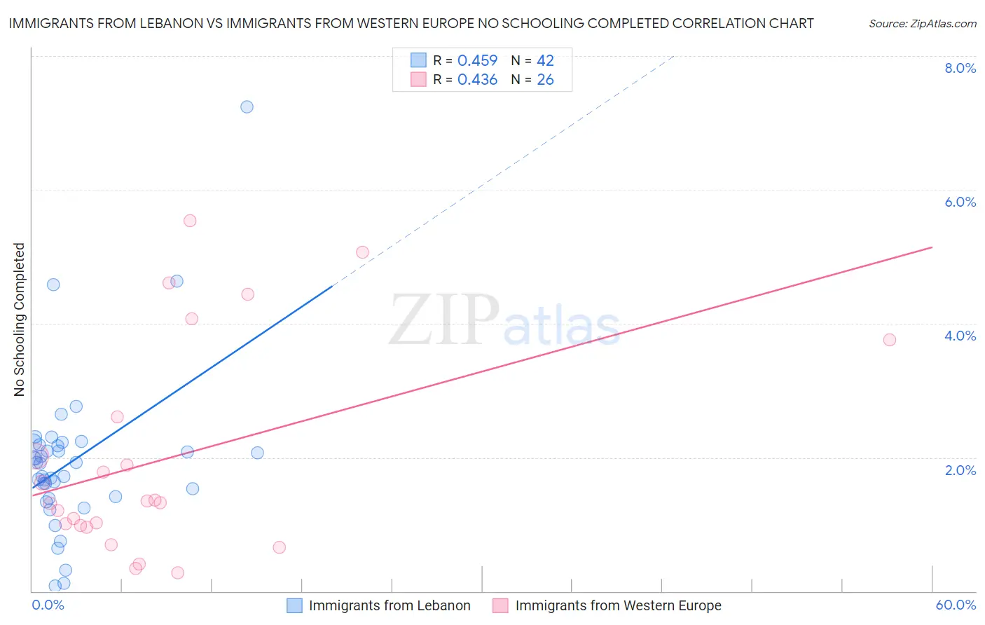 Immigrants from Lebanon vs Immigrants from Western Europe No Schooling Completed