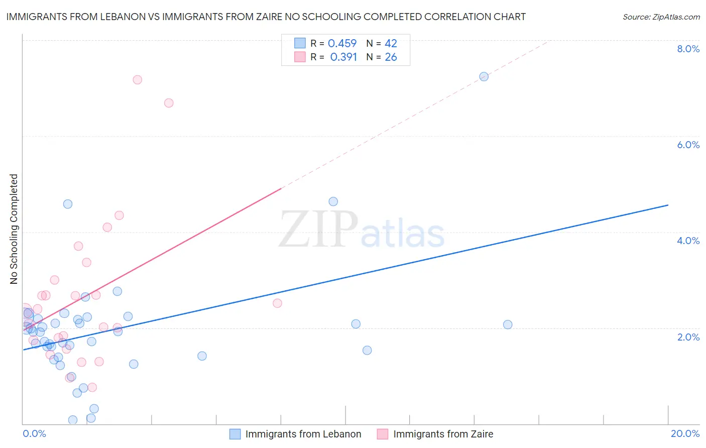 Immigrants from Lebanon vs Immigrants from Zaire No Schooling Completed